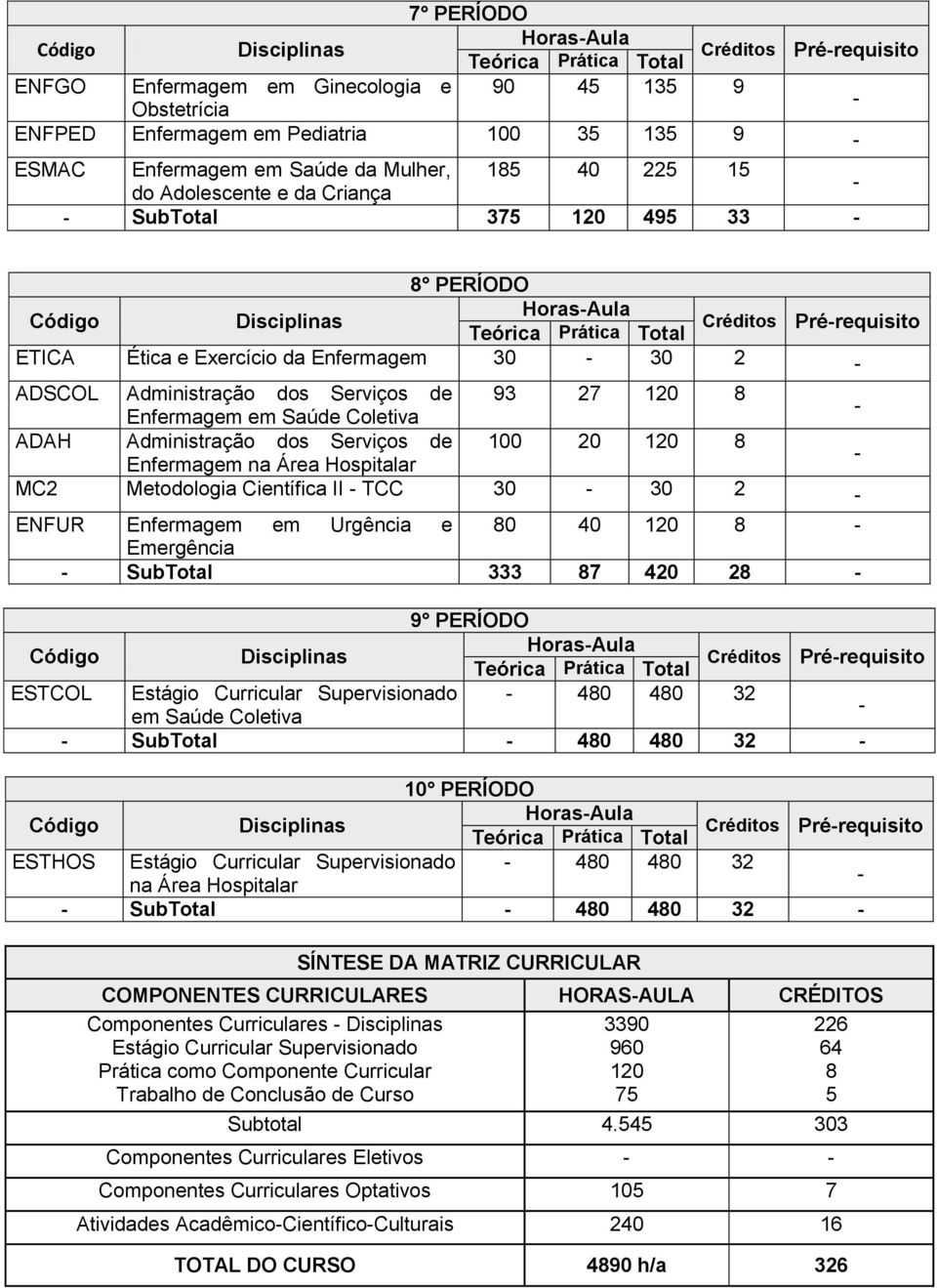 20 120 8 na Área Hospitalar MC2 Metodologia Científica II TCC 30 30 2 ENFUR em Urgência e 80 40 120 8 Emergência SubTotal 333 87 420 28 9 PERÍODO HorasAula Créditos Prérequisito ESTCOL Estágio