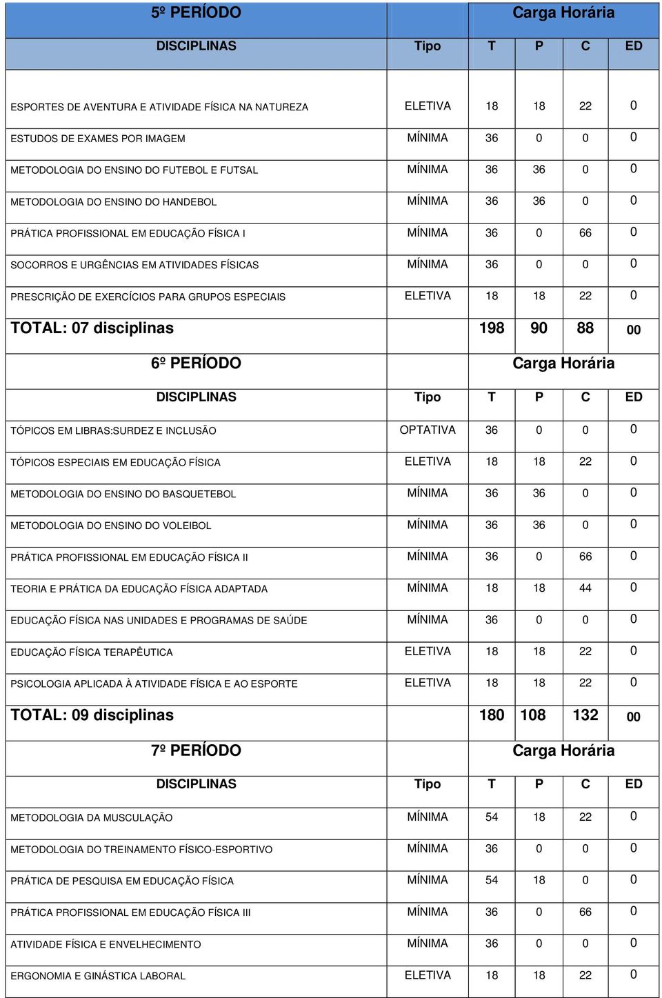 GRUPOS ESPECIAIS ELETIVA 18 18 22 0 TOTAL: 07 disciplinas 198 90 88 00 6º PERÍODO Carga Horária TÓPICOS EM LIBRAS:SURDEZ E INCLUSÃO OPTATIVA 36 0 0 0 TÓPICOS ESPECIAIS EM EDUCAÇÃO FÍSICA ELETIVA 18