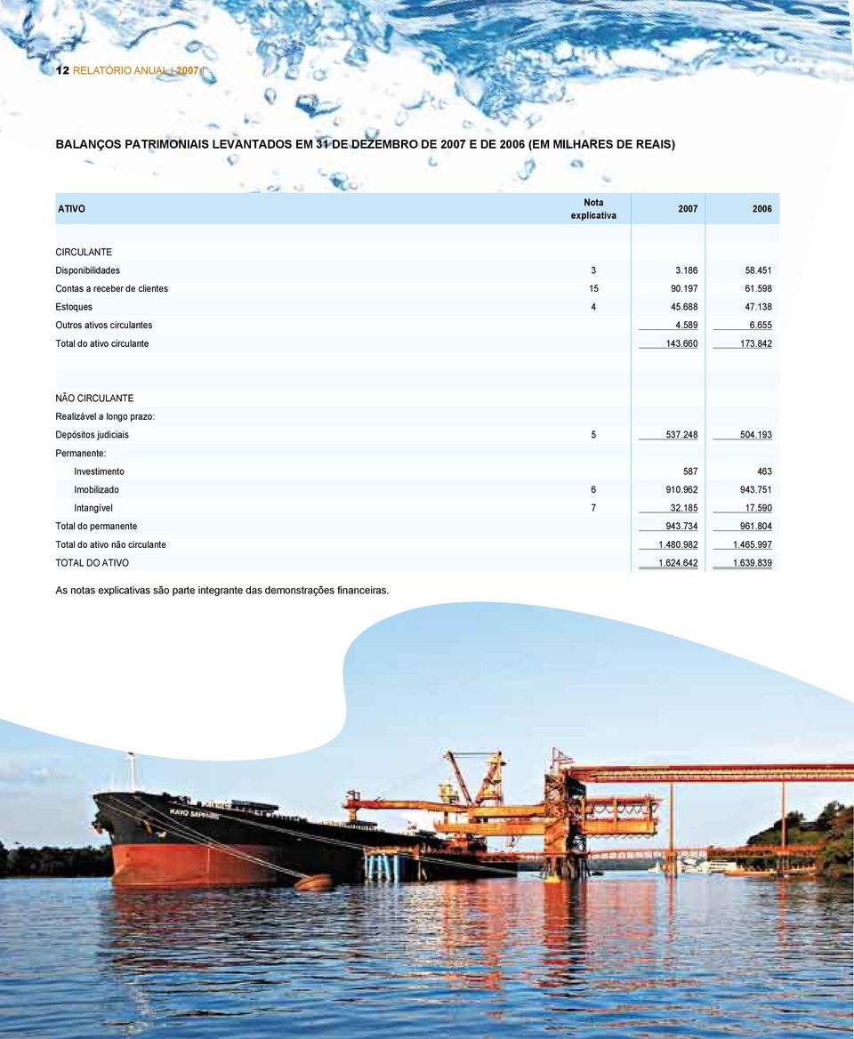 842 NÃO CIRCULANTE Realizável a longo prazo: Depósitos judiciais 5 537.248 504.193 Permanente: Investimento 587 463 Imobilizado 6 910.962 943.751 Intangível 7 32.185 17.