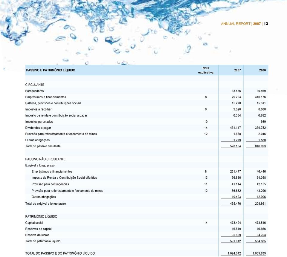 752 Provisão para reflorestamento e fechamento de minas 12 1.858 2.046 Outras obrigações 1.279 1.580 Total do passivo circulante 578.154 846.