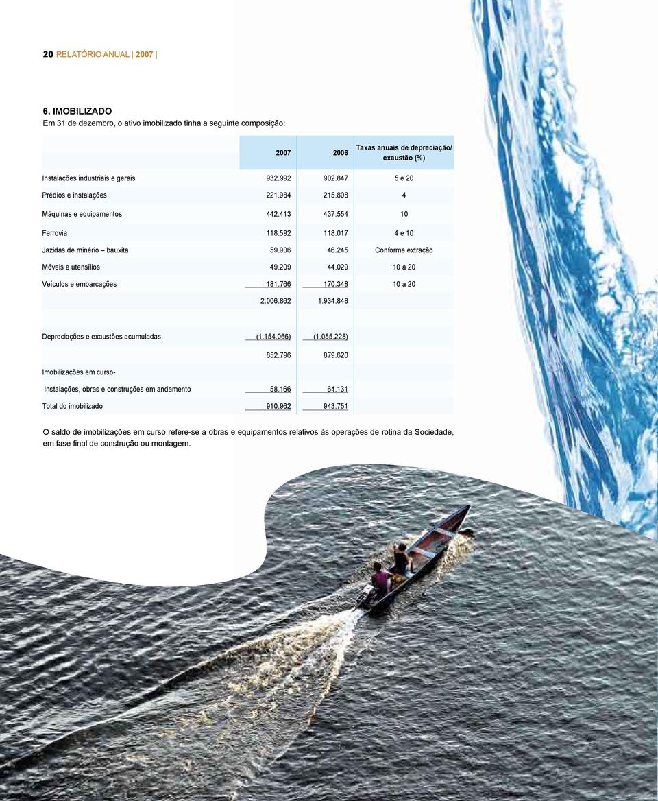 245 Conforme extração Móveis e utensílios 49.209 44.029 10 a 20 Veículos e embarcações 181.766 170.348 10 a 20 2.006.862 1.934.848 Depreciações e exaustões acumuladas (1.154.066) (1.055.228) 852.