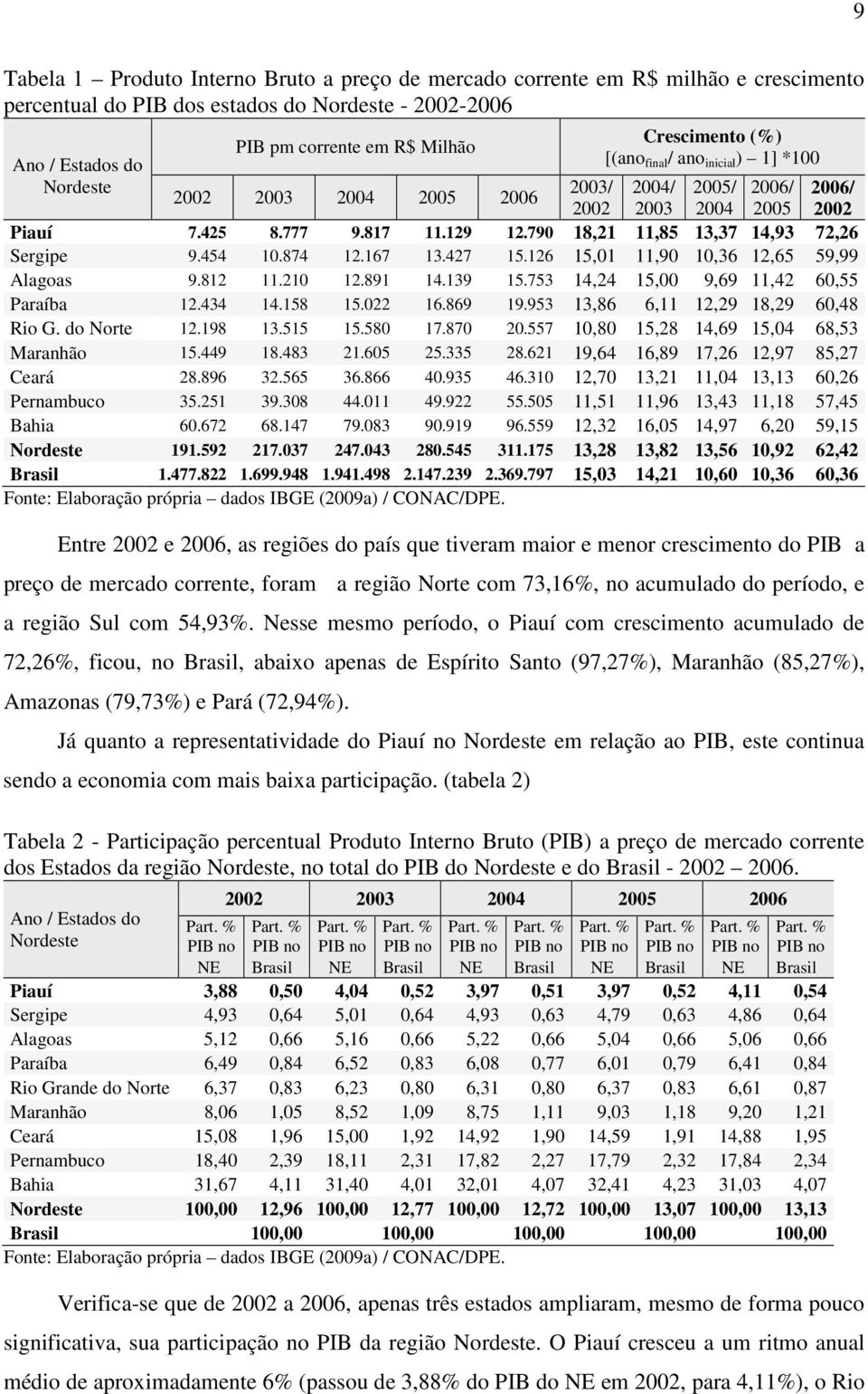 790 18,21 11,85 13,37 14,93 72,26 Sergipe 9.454 10.874 12.167 13.427 15.126 15,01 11,90 10,36 12,65 59,99 Alagoas 9.812 11.210 12.891 14.139 15.753 14,24 15,00 9,69 11,42 60,55 Paraíba 12.434 14.