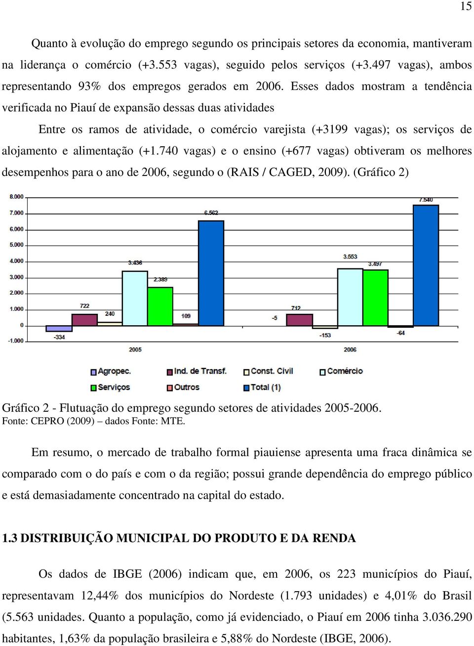 Esses dados mostram a tendência verificada no Piauí de expansão dessas duas atividades Entre os ramos de atividade, o comércio varejista (+3199 vagas); os serviços de alojamento e alimentação (+1.