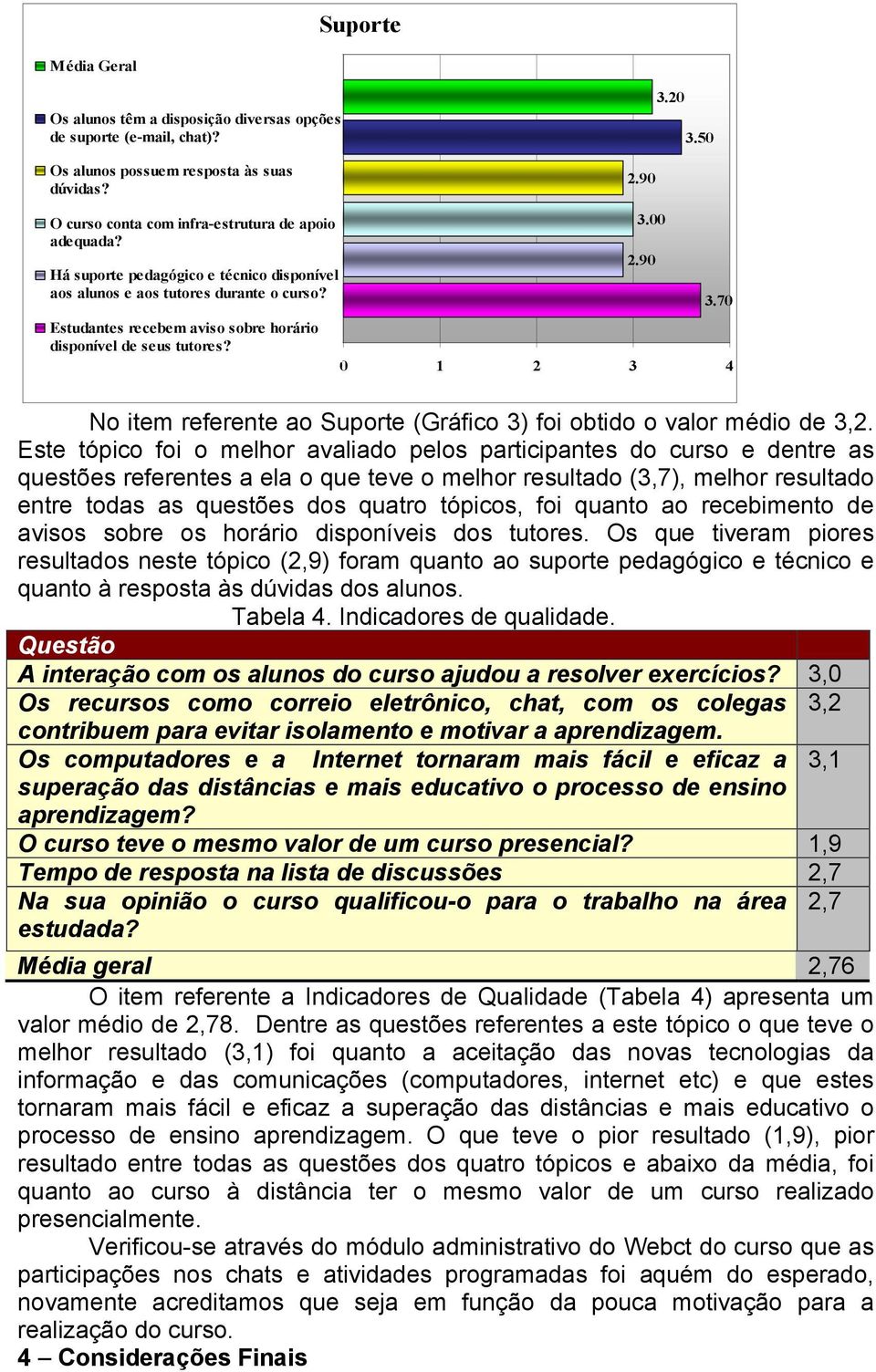 00 2.90 3.70 0 1 2 3 4 No item referente ao Suporte (Gráfico 3) foi obtido o valor médio de 3,2.