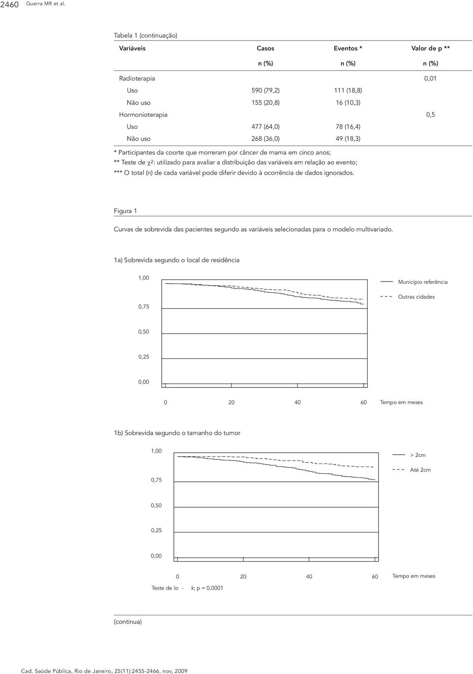 Não uso 268 (36,0) 49 (18,3) * Participantes da coorte que morreram por câncer de mama em cinco anos; ** Teste de χ2: utilizado para avaliar a distribuição das variáveis em relação ao evento; *** O