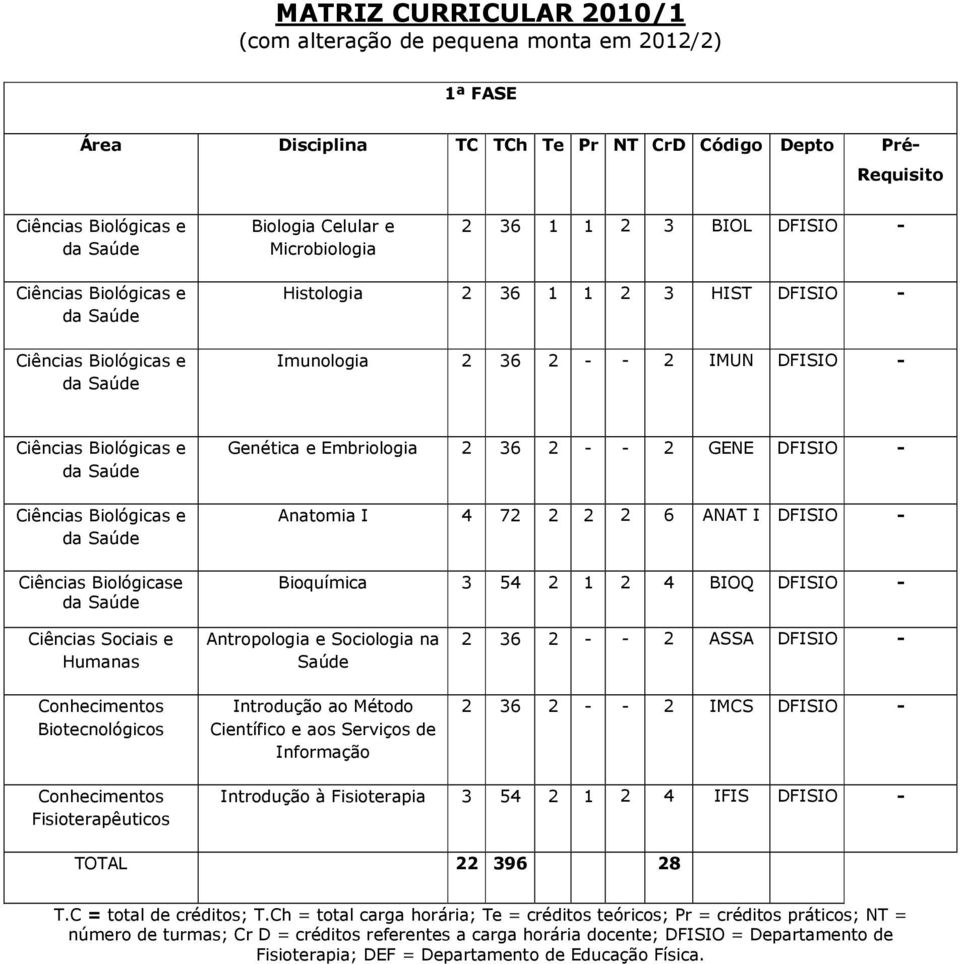 GENE DFISIO - Anatomia I 4 72 2 2 2 6 ANAT I DFISIO - Bioquímica 3 54 2 1 2 4 BIOQ DFISIO - e Antropologia e Sociologia na Saúde Introdução ao Método Científico e