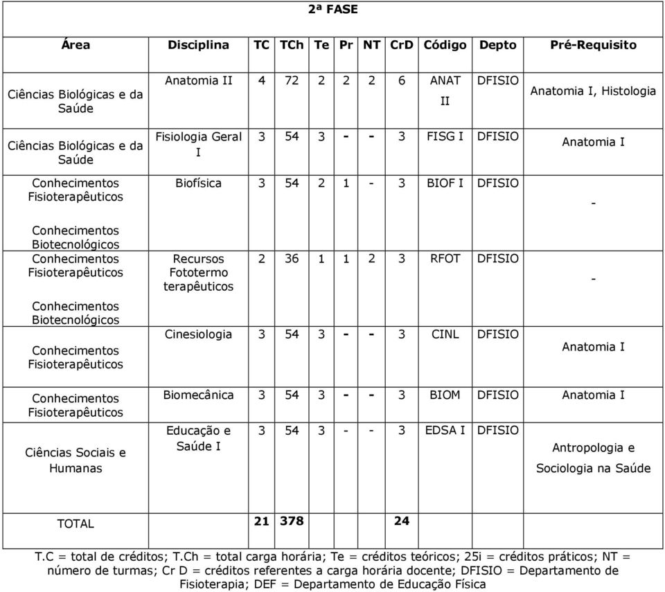 3 54 3 - - 3 BIOM DFISIO Educação e Saúde I 3 54 3 - - 3 EDSA I DFISIO - Anatomia I Anatomia I Antropologia e Sociologia na Saúde TOTAL 21 378 24