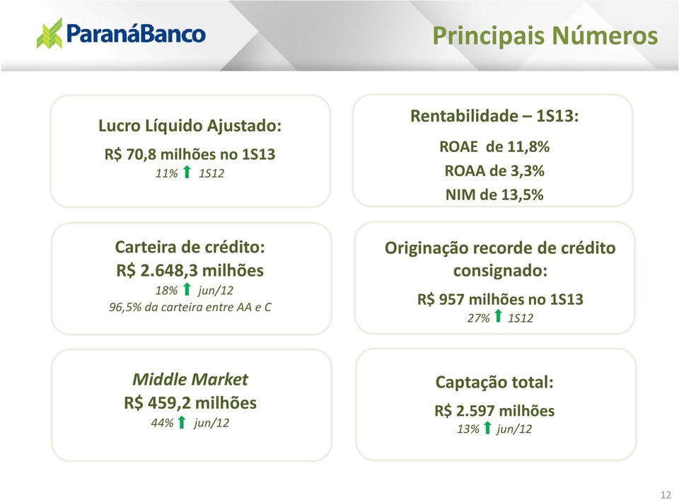 648,3 milhões 18% jun/12 96,5% da carteira entre AA e C Originação recorde de crédito