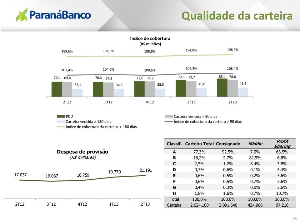cobertura da carteira > 180 dias Carteira vencida > 90 dias Índice de cobertura da carteira > 90 dias Despesa de provisão (R$ milhares) 17.037 16.037 16.759 19.770 21.