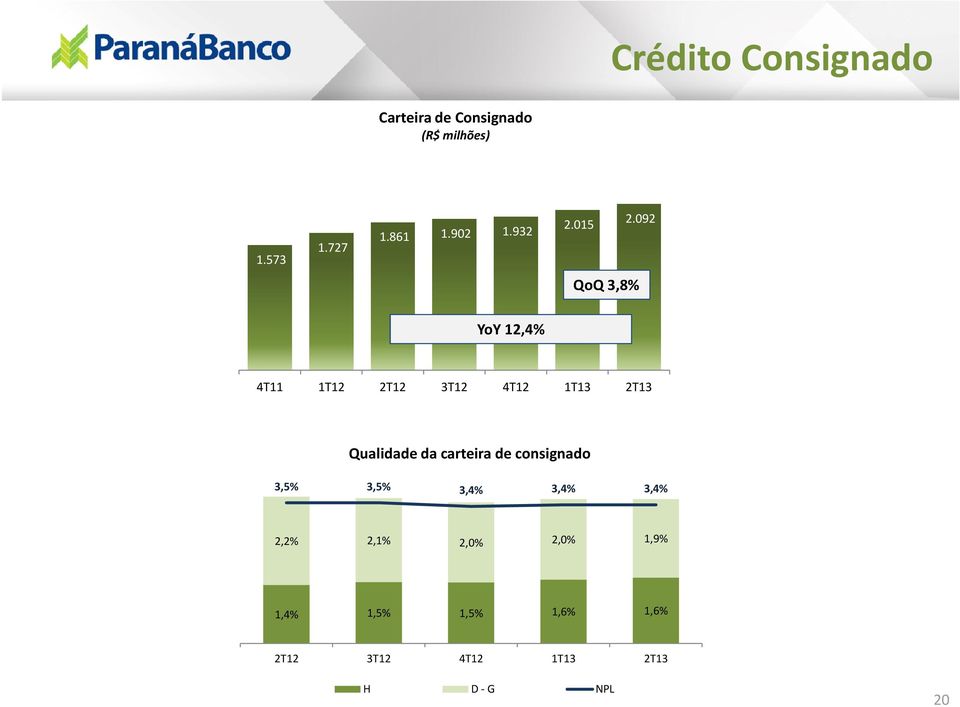 092 QoQ 3,8% YoY 12,4% 4T11 1T12 2T12 3T12 4T12 1T13 2T13 Qualidade da