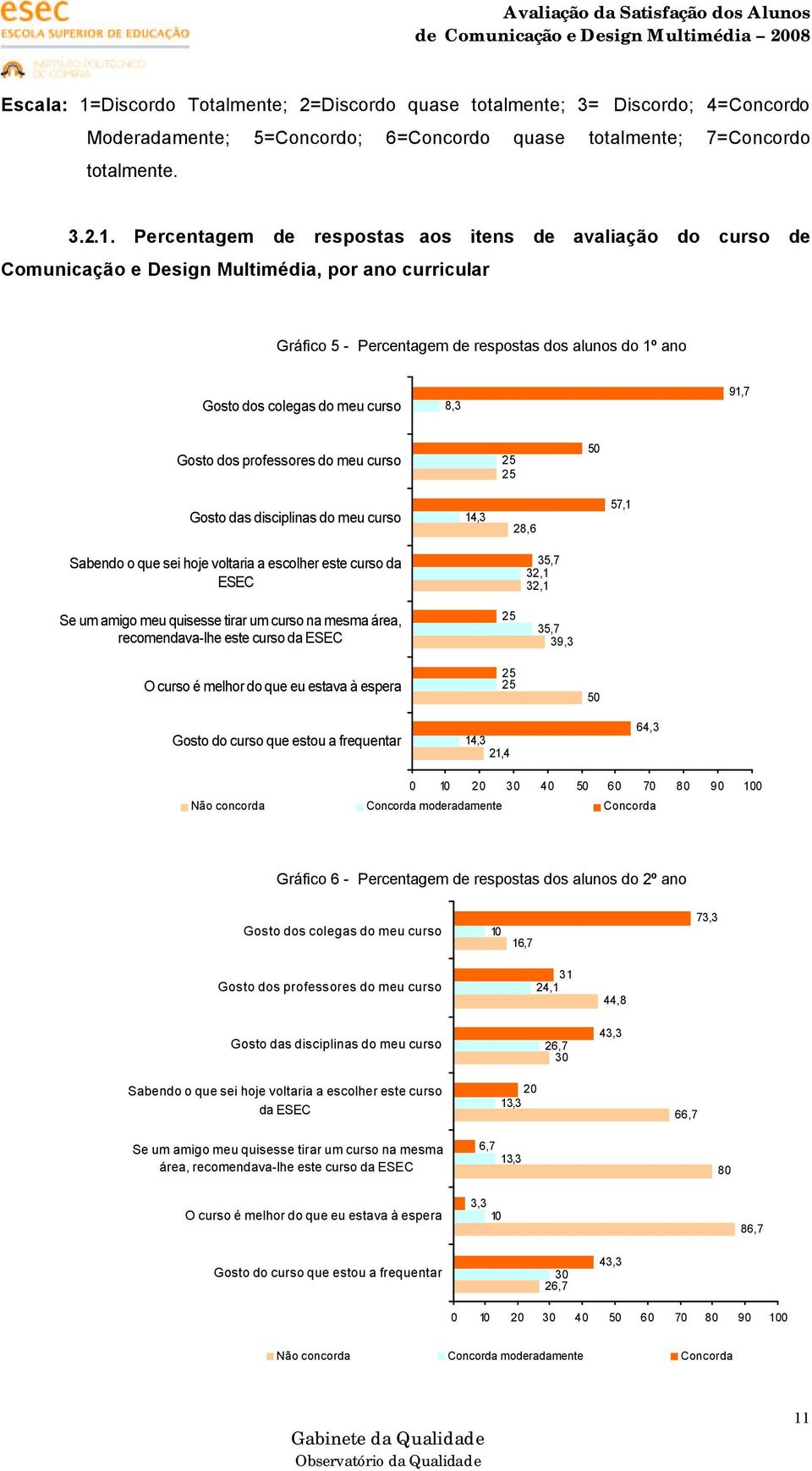 Percentagem de respostas aos itens de do curso de Comunicação e Design Multimédia, por ano curricular Gráfico 5 - Percentagem de respostas dos alunos do 1º ano Gosto dos colegas do meu curso 8,3 91,7