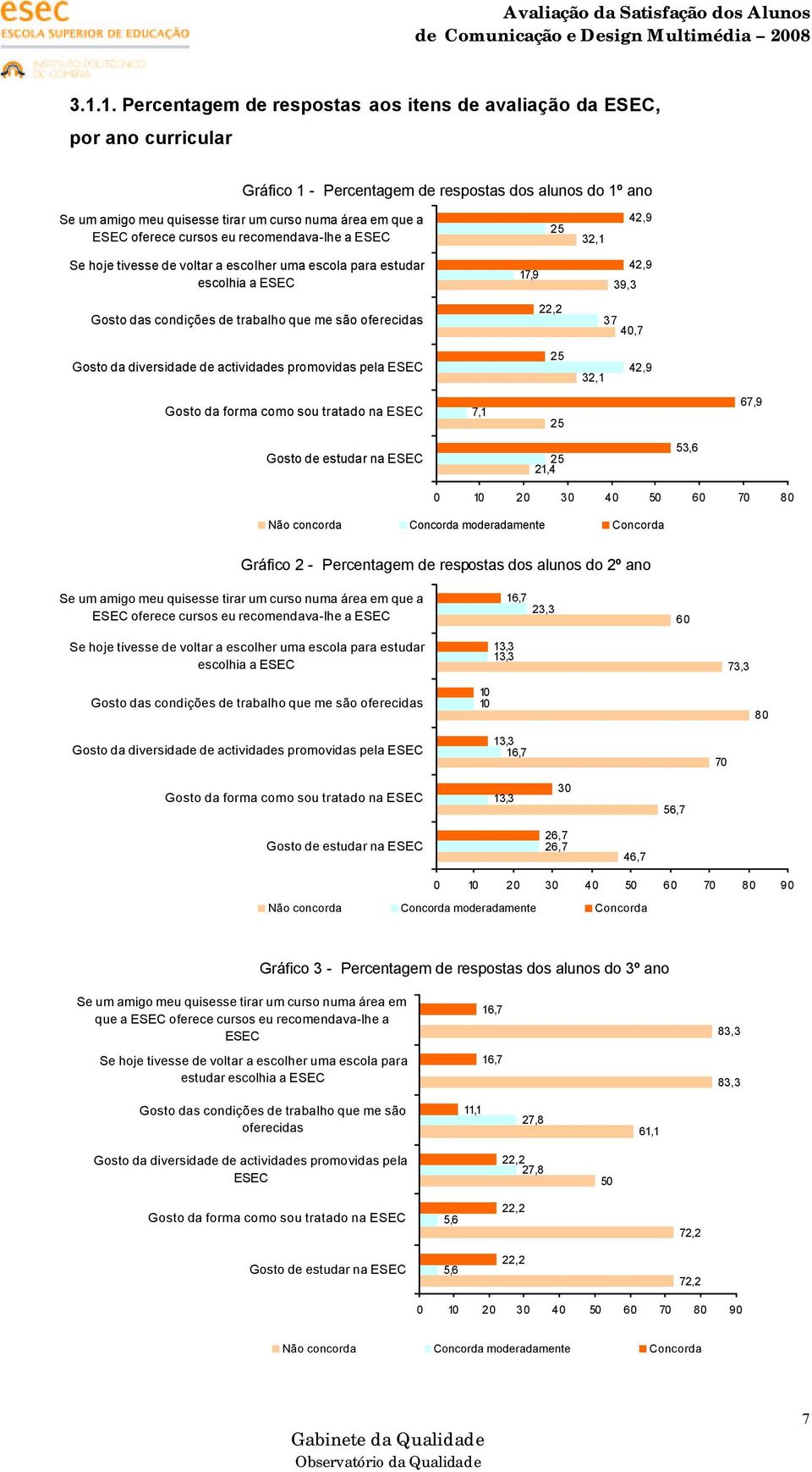 cursos eu recomendava-lhe a ESEC 32,1 42,9 Se hoje tivesse de voltar a escolher uma escola para estudar escolhia a ESEC 17,9 39,3 42,9 Gosto das condições de trabalho que me são oferecidas 22,2 37,7