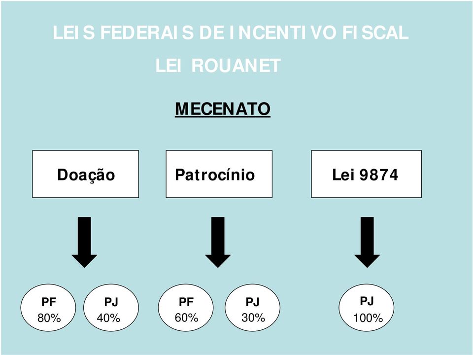 Doação Patrocínio Lei 9874 PF