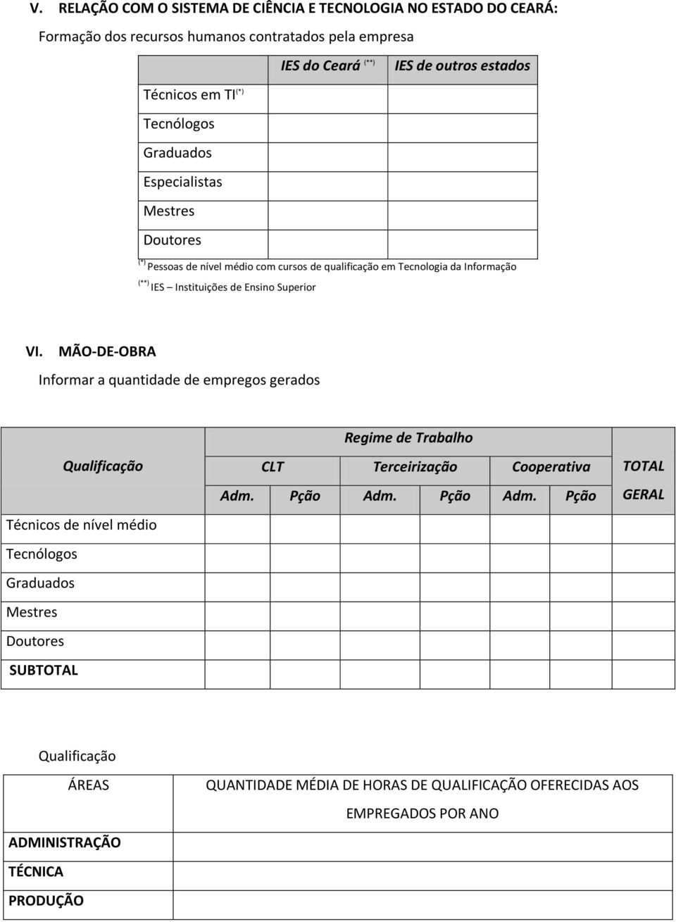 VI. MÃO-DE-OBRA Informar a quantidade de empregos gerados Regime de Trabalho Qualificação Técnicos de nível médio Tecnólogos Graduados Mestres Doutores SUBTOTAL CLT Terceirização