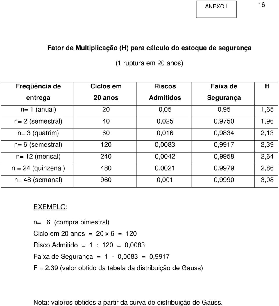 0,9958 2,64 n = 24 (quinzenal) 480 0,0021 0,9979 2,86 n= 48 (semanal) 960 0,001 0,9990 3,08 EXEMPLO: n= 6 (compra bimestral) Ciclo em 20 anos = 20 x 6 = 120 Risco Admitido = 1