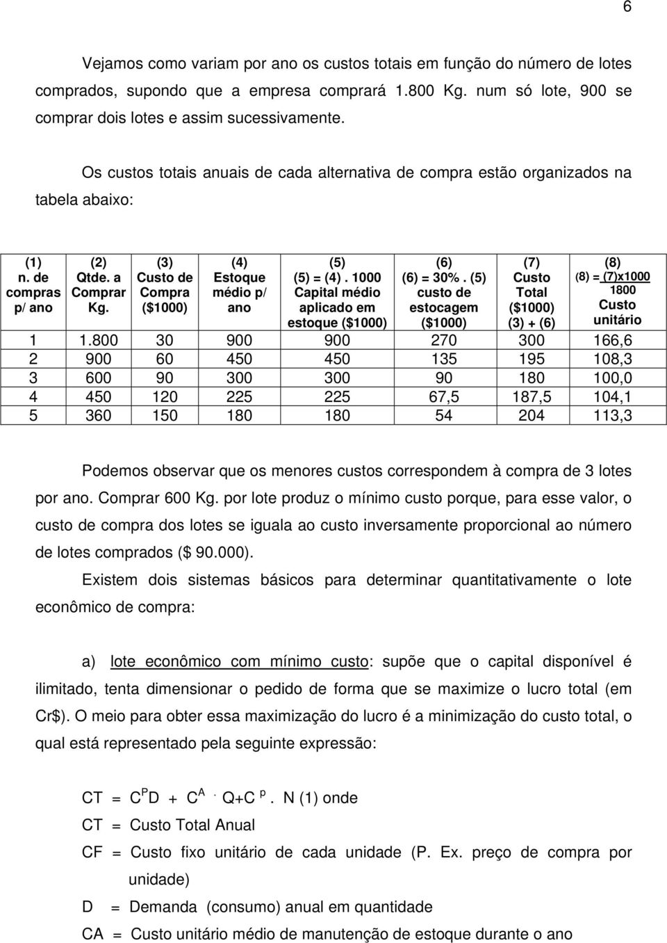 (3) Custo de Compra ($1000) (4) Estoque médio p/ ano (5) (5) = (4). 1000 Capital médio aplicado em estoque ($1000) (6) (6) = 30%.