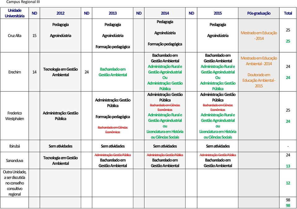 Agroindustrial História Ciências Sociais Mestrado em Educação - 2014 Mestrado em Educação - 2014 Dtorado em Educação - 2015 Ibirubá Sem