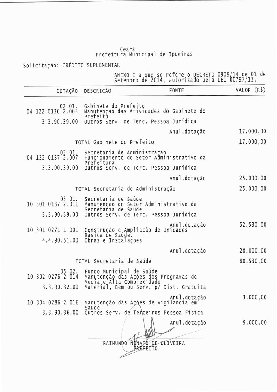 000,00 TOTAL Gabinete do Prefeito 17.000,00 03 01. secretaria de Administração 04 122 0137 2.007 Funcionamento do Setor Administrativo da Prefeitura 3.3.90.39.00 Outros Serv. de Terc.