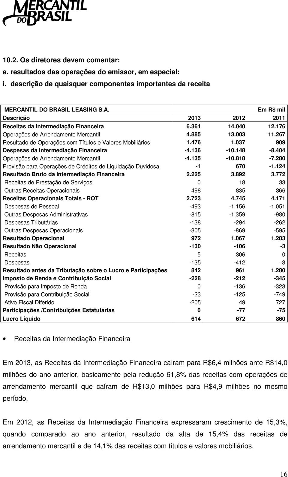 267 Resultado de Operações com Títulos e Valores Mobiliários 1.476 1.037 909 Despesas da Intermediação Financeira -4.136-10.148-8.404 Operações de Arrendamento Mercantil -4.135-10.818-7.