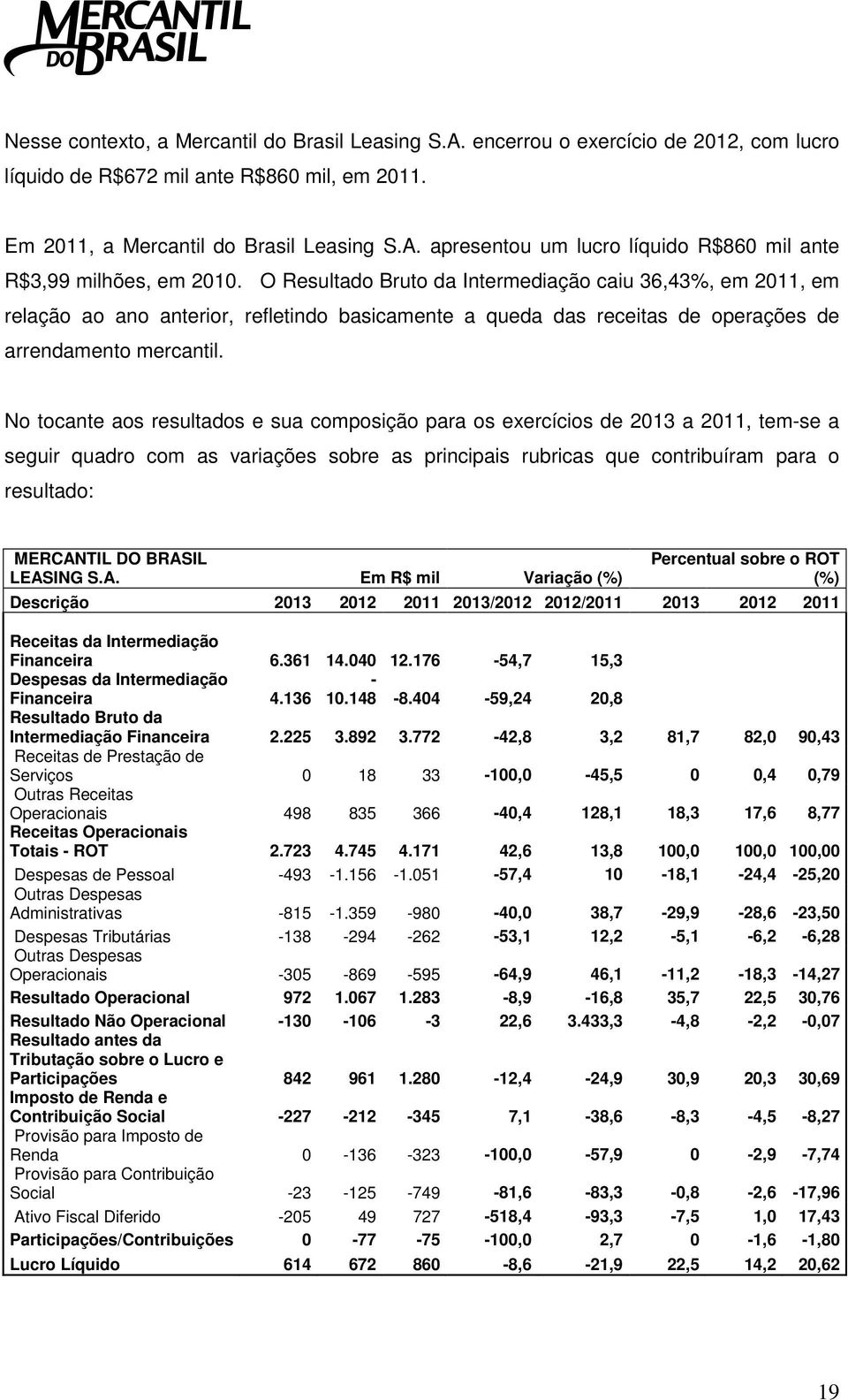 No tocante aos resultados e sua composição para os exercícios de 2013 a 2011, tem-se a seguir quadro com as variações sobre as principais rubricas que contribuíram para o resultado: MERCANTIL DO