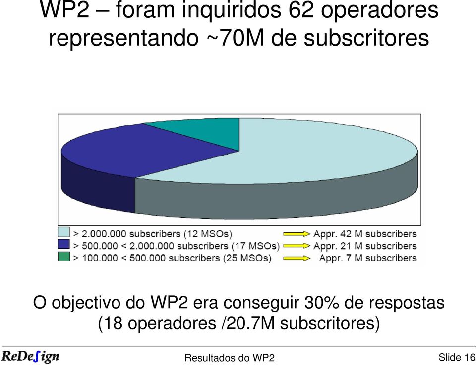 objectivo do WP2 era conseguir 30% de