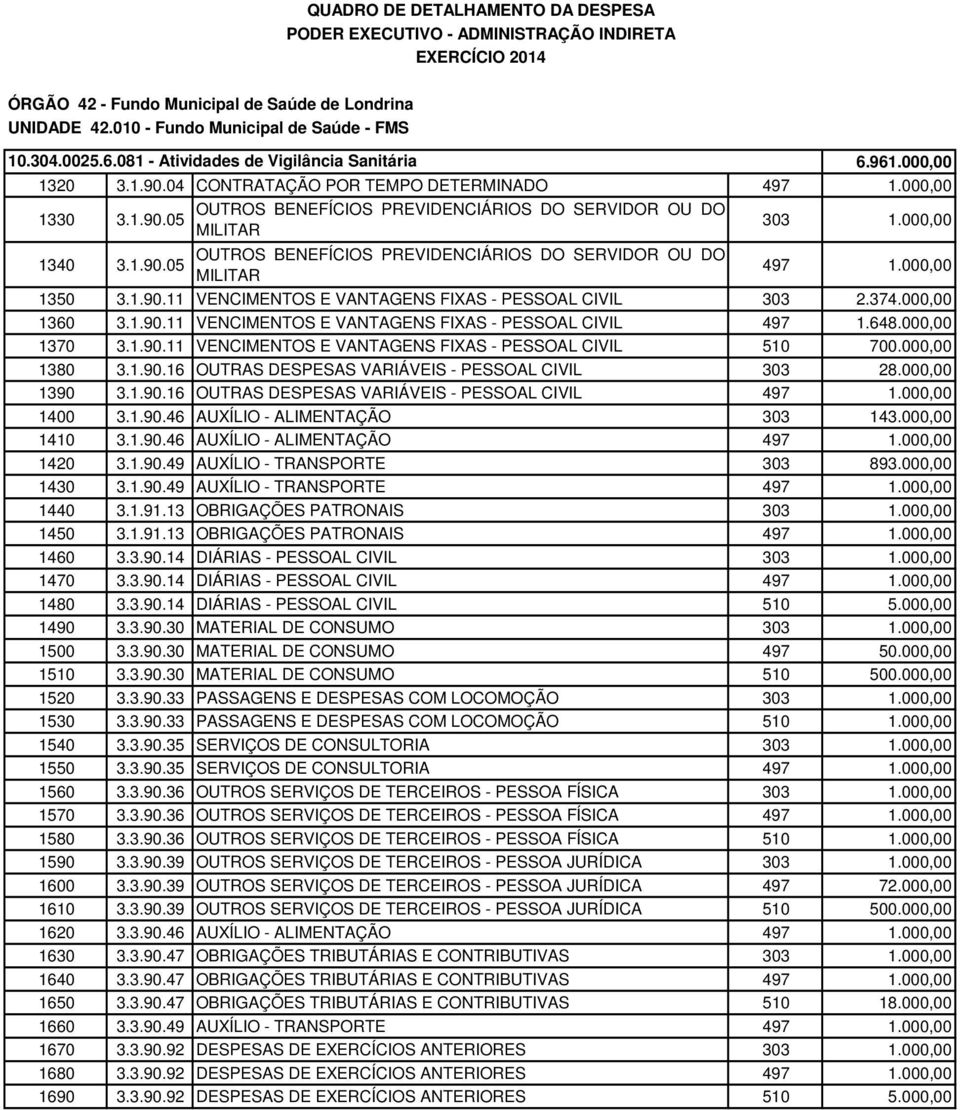 000,00 1390 3.1.90.16 OUTRAS DESPESAS VARIÁVEIS - PESSOAL CIVIL 497 1.000,00 1400 3.1.90.46 AUXÍLIO - ALIMENTAÇÃO 303 143.000,00 1410 3.1.90.46 AUXÍLIO - ALIMENTAÇÃO 497 1.000,00 1420 3.1.90.49 AUXÍLIO - TRANSPORTE 303 893.