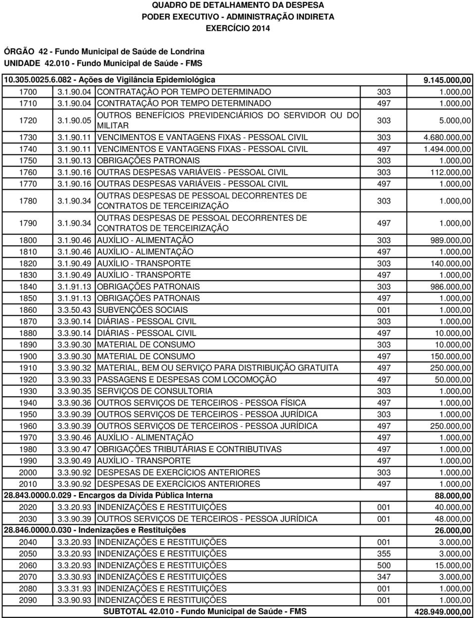 1.90.16 OUTRAS DESPESAS VARIÁVEIS - PESSOAL CIVIL 303 112.000,00 1770 3.1.90.16 OUTRAS DESPESAS VARIÁVEIS - PESSOAL CIVIL 497 1.000,00 1780 3.1.90.34 1790 3.1.90.34 497 1.000,00 1800 3.1.90.46 AUXÍLIO - ALIMENTAÇÃO 303 989.