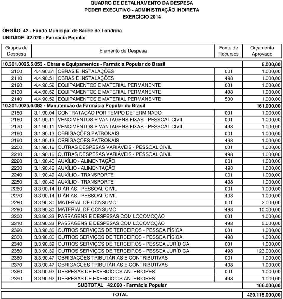 000,00 2140 4.4.90.52 EQUIPAMENTOS E MATERIAL PERMANENTE 500 1.000,00 10.301.0025.6.083 - Manutenção da Farmácia Popular do Brasil 161.000,00 2150 3.1.90.04 CONTRATAÇÃO POR TEMPO DETERMINADO 001 1.