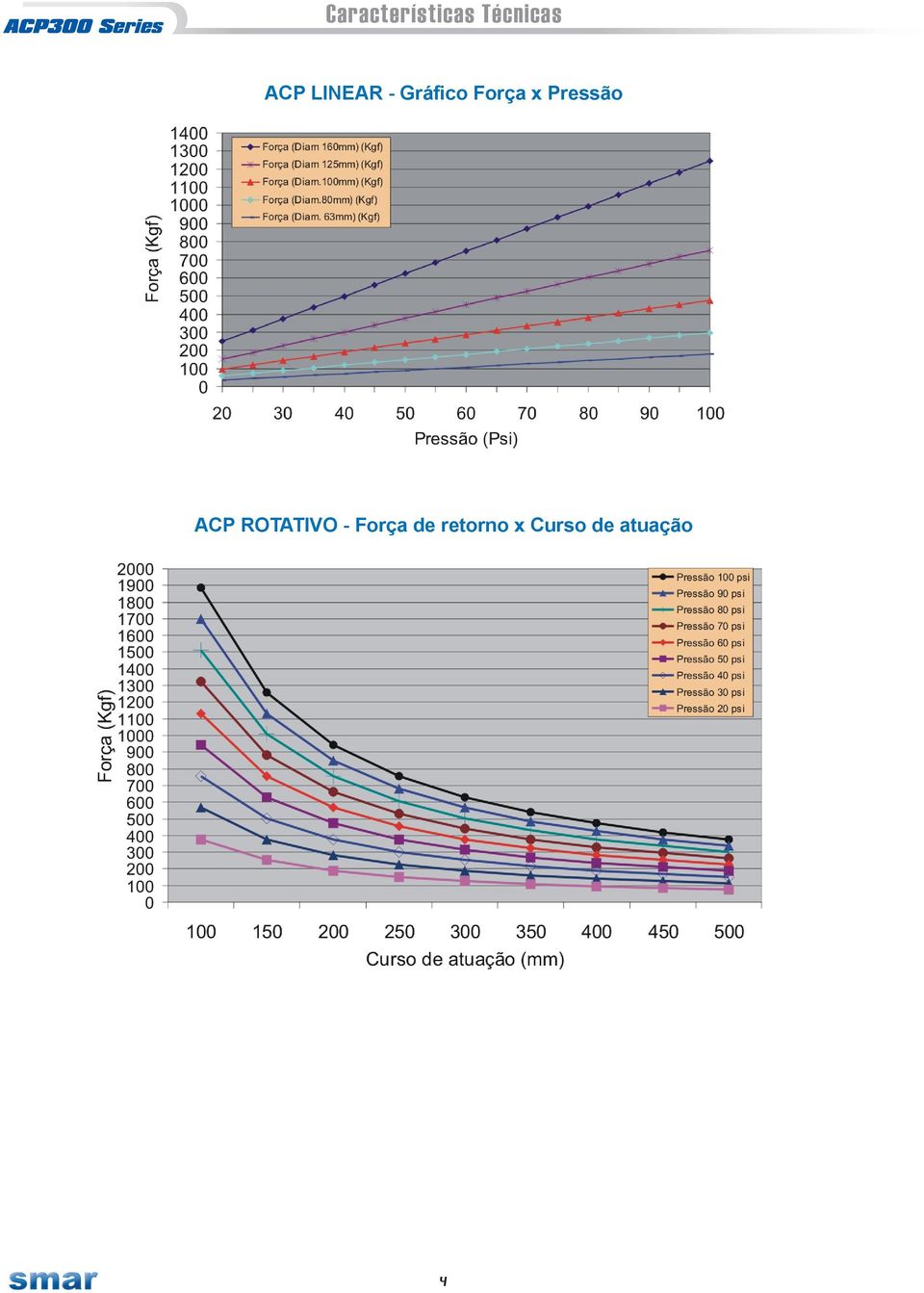 Força x Pressão ACP Rotativo -