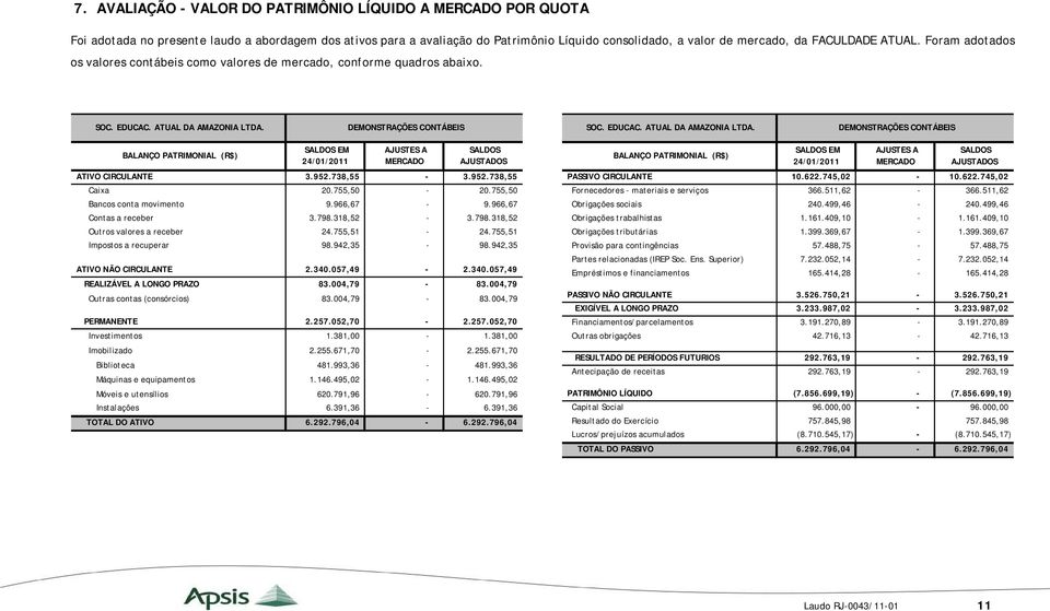 DEMONSTRAÇÕES CONTÁBEIS SOC. EDUCAC. ATUAL DA AMAZONIA LTDA. DEMONSTRAÇÕES CONTÁBEIS BALANÇO PATRIMONIAL (R$) SALDOS EM 24/01/2011 AJUSTES A MERCADO SALDOS AJUSTADOS ATIVO CIRCULANTE 3.952.738,55-3.