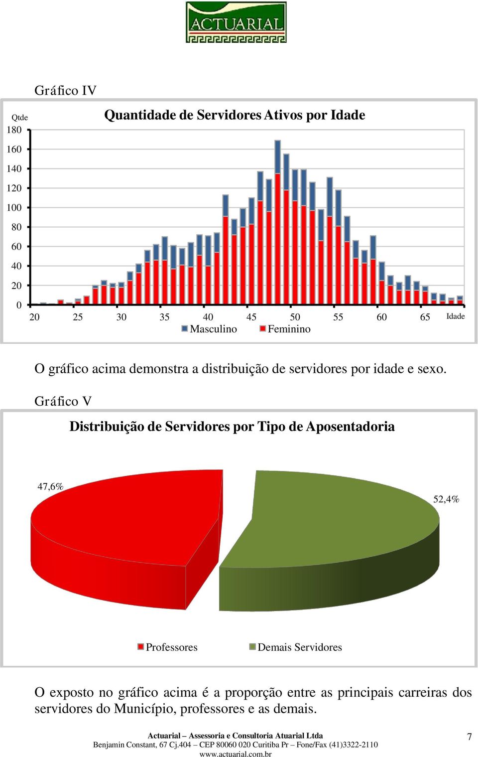 Gráfico V Distribuição de Servidores por Tipo de Aposentadoria 47,6% 52,4% Professores Demais Servidores O