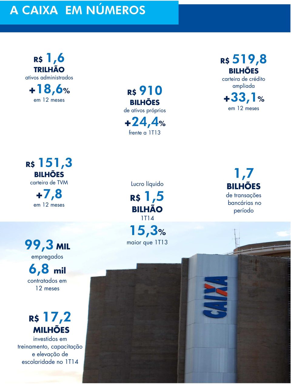 99,3 MIL empregados 6,8 mil contratados em 12 meses Lucro líquido R$ 1,5 BILHÃO 1T14 15,3% maior que 1T13 1,7 BILHÕES de