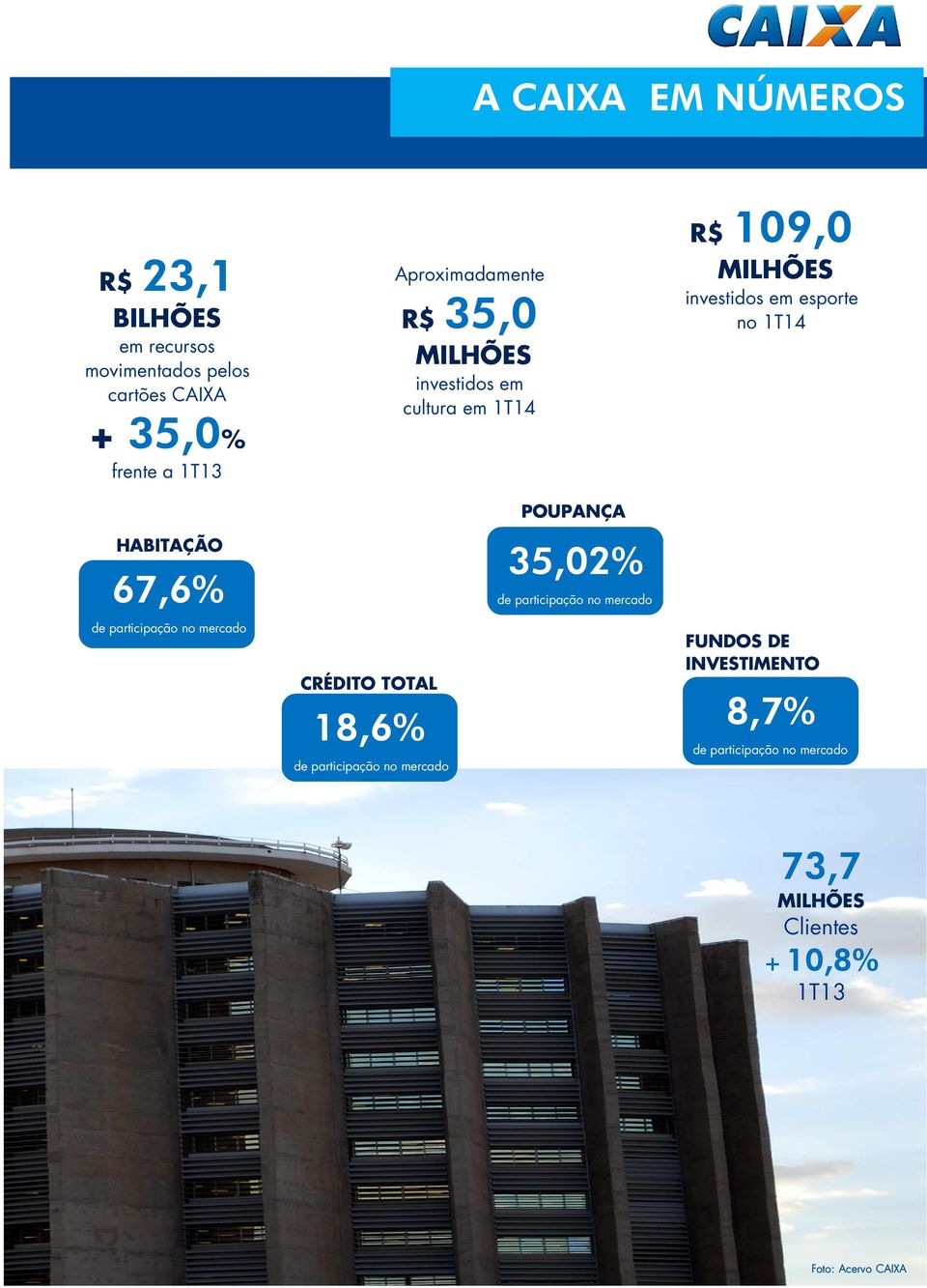 participação no mercado CRÉDITO TOTAL 18,6% de participação no mercado 35,02% de participação no mercado FUNDOS DE