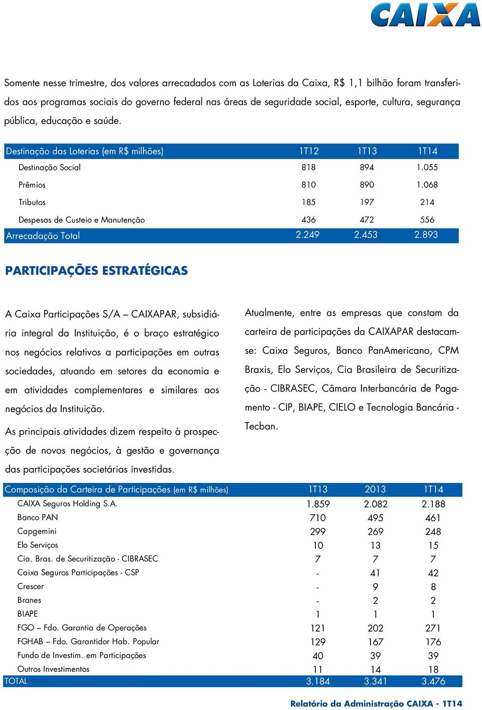 068 Tributos 185 197 214 Despesas de Custeio e Manutenção 436 472 556 Arrecadação Total 2.249 2.453 2.