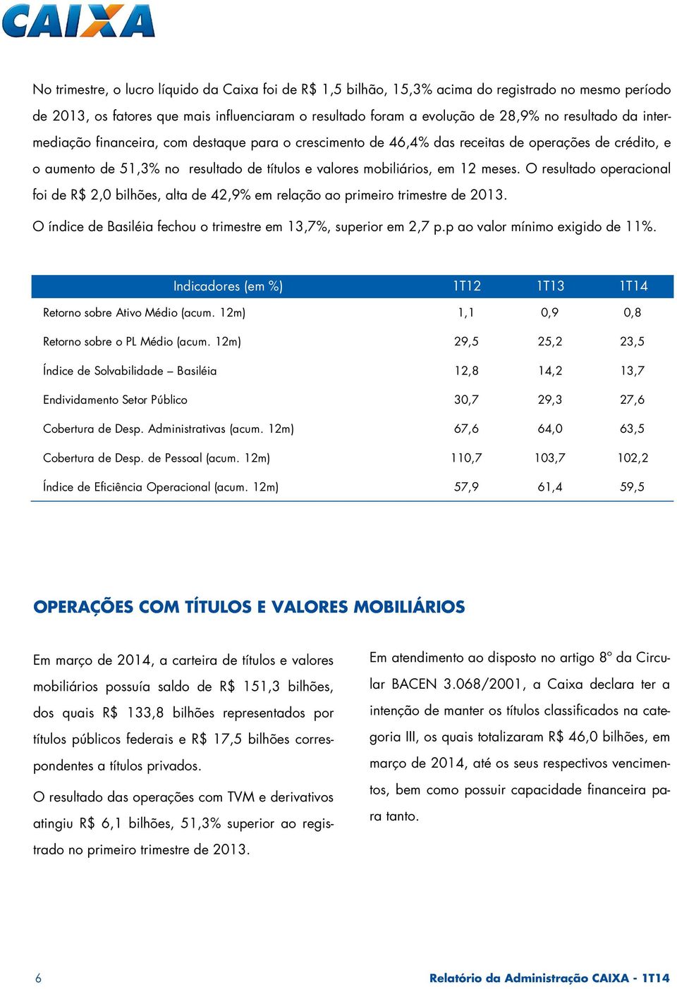 O resultado operacional foi de R$ 2,0 bilhões, alta de 42,9% em relação ao primeiro trimestre de 2013. O índice de Basiléia fechou o trimestre em 13,7%, superior em 2,7 p.