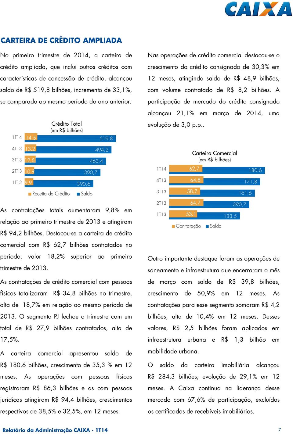 Nas operações de crédito comercial destacou-se o crescimento do crédito consignado de 30,3% em 12 meses, atingindo saldo de R$ 48,9 bilhões, com volume contratado de R$ 8,2 bilhões.