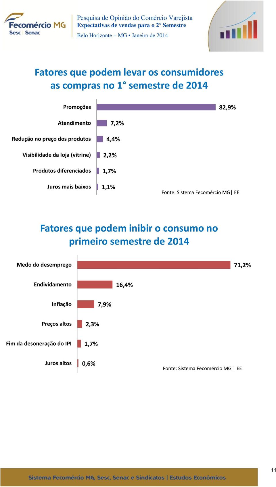 1,1% Fonte: Sistema Fecomércio MG EE Fatores que podem inibir o consumo no primeiro semestre de 2014 Medo do