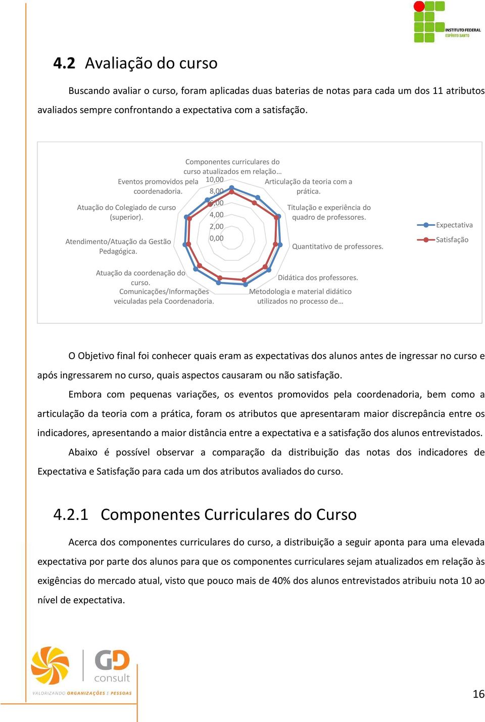 Componentes curriculares do curso atualizados em relação 10,00 8,00 6,00 4,00 2,00 0,00 Articulação da teoria com a prática. Titulação e experiência do quadro de professores.