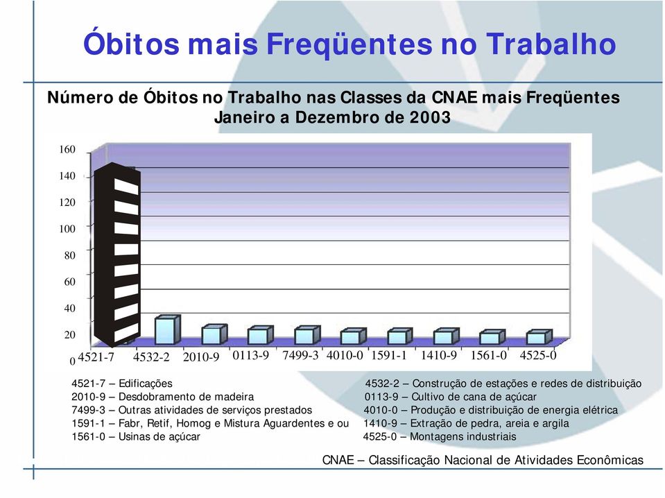 de açúcar 7499-3 Outras atividades de serviços prestados 4010-0 Produção e distribuição de energia elétrica 1591-1 Fabr, Retif, Homog e Mistura Aguardentes e ou 1410-9 Extração