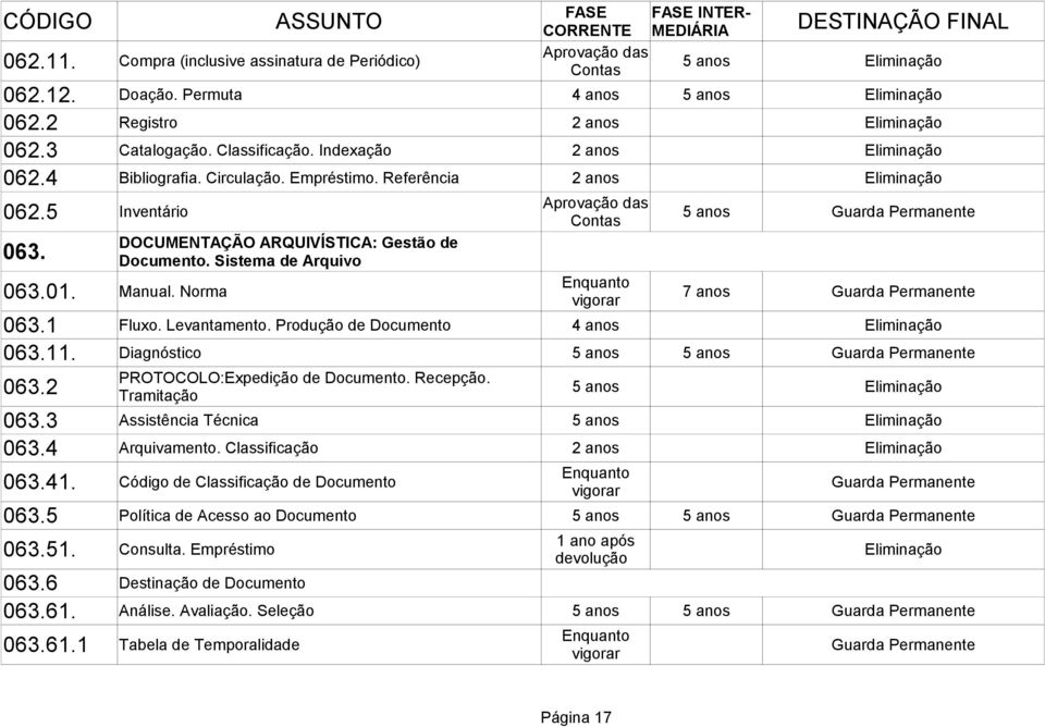 Norma 7 anos Guarda Permanente 063.1 Fluxo. Levantamento. Produção de Documento 4 anos Eliminação 063.11. Diagnóstico 5 anos 063.2 PROTOCOLO:Expedição de Documento. Recepção. Tramitação 063.