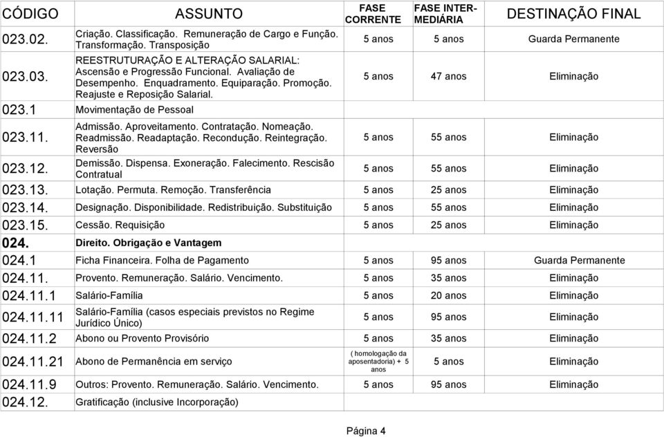 Nomeação. Readmissão. Readaptação. Recondução. Reintegração. 5 anos 5 Reversão 023.12. Demissão. Dispensa. Exoneração. Falecimento. Rescisão Contratual 5 anos 5 023.13. Lotação. Permuta. Remoção.