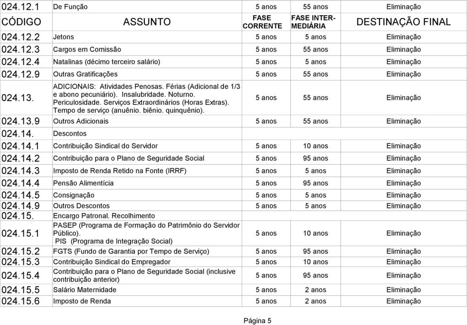 14.4 Pensão Alimentícia 5 anos 9 024.14.5 Consignação 5 anos 024.14.9 Outros Descontos 5 anos 024.15. Encargo Patronal. Recolhimento 024.15.1 PASEP (Programa de Formação do Patrimônio do Servidor Público).