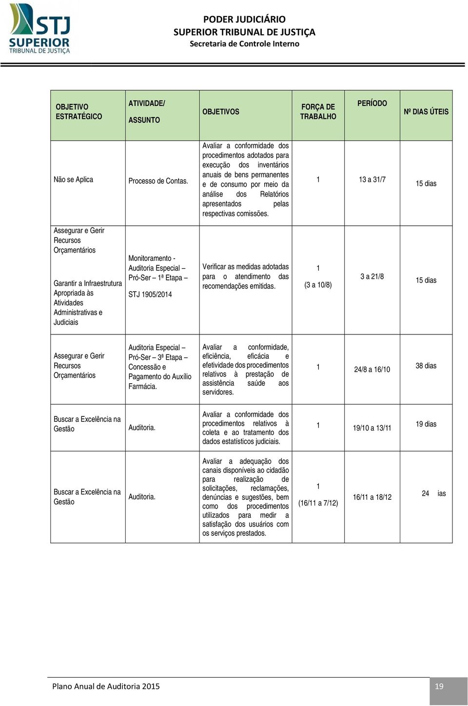 3 a 3/7 5 dias Assegurar e Gerir Recursos Orçamentários Garantir a Infraestrutura Apropriada às Atividades Administrativas e Judiciais Monitoramento - Auditoria Especial Pró-Ser ª Etapa STJ 905/204