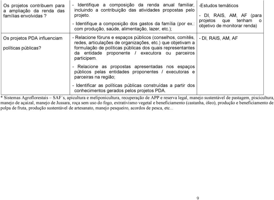 : com produção, saúde, alimentação, lazer, etc.); - Relacione fóruns e espaços públicos (conselhos, comitês, redes, articulações de organizações, etc.