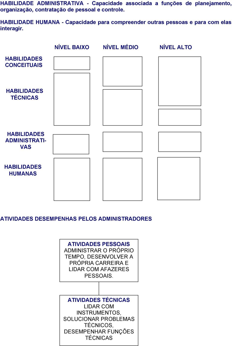 HABILIDADES CONCEITUAIS NÍVEL BAIXO NÍVEL MÉDIO NÍVEL ALTO HABILIDADES TÉCNICAS HABILIDADES ADMINISTRATI- VAS HABILIDADES HUMANAS ATIVIDADES