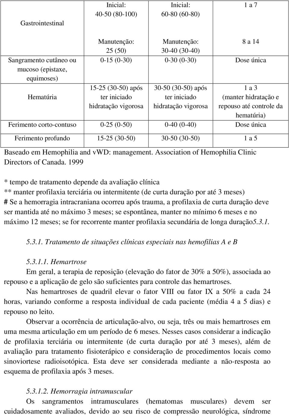 corto-contuso 0-25 (0-50) 0-40 (0-40) Dose única Ferimento profundo 15-25 (30-50) 30-50 (30-50) 1 a 5 Baseado em Hemophilia and vwd: management. Association of Hemophilia Clinic Directors of Canada.