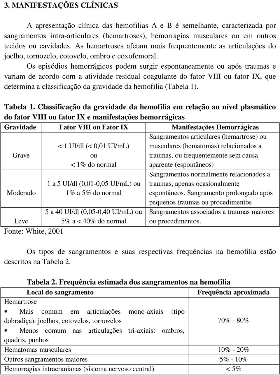 Os episódios hemorrágicos podem surgir espontaneamente ou após traumas e variam de acordo com a atividade residual coagulante do fator VIII ou fator IX, que determina a classificação da gravidade da