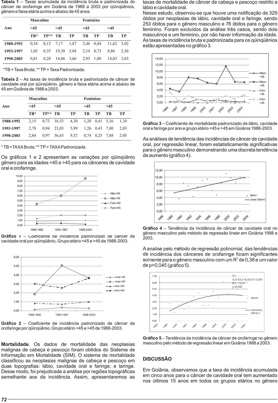 Tabela As taxas de incidência bruta e padronizada de câncer de cavidade oral por qüinqüênio, gênero e faixa etária acima e abaixo de 45 em Goiânia de 1988 a 003.