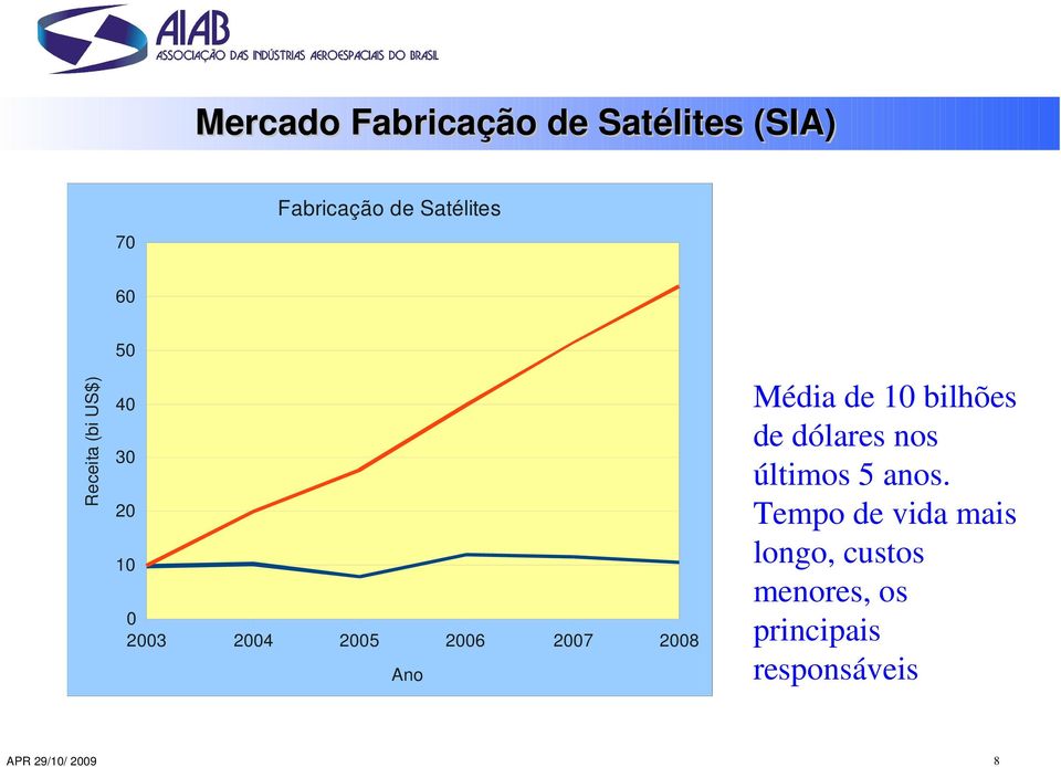 Média de 10 bilhões de dólares nos últimos 5 anos.