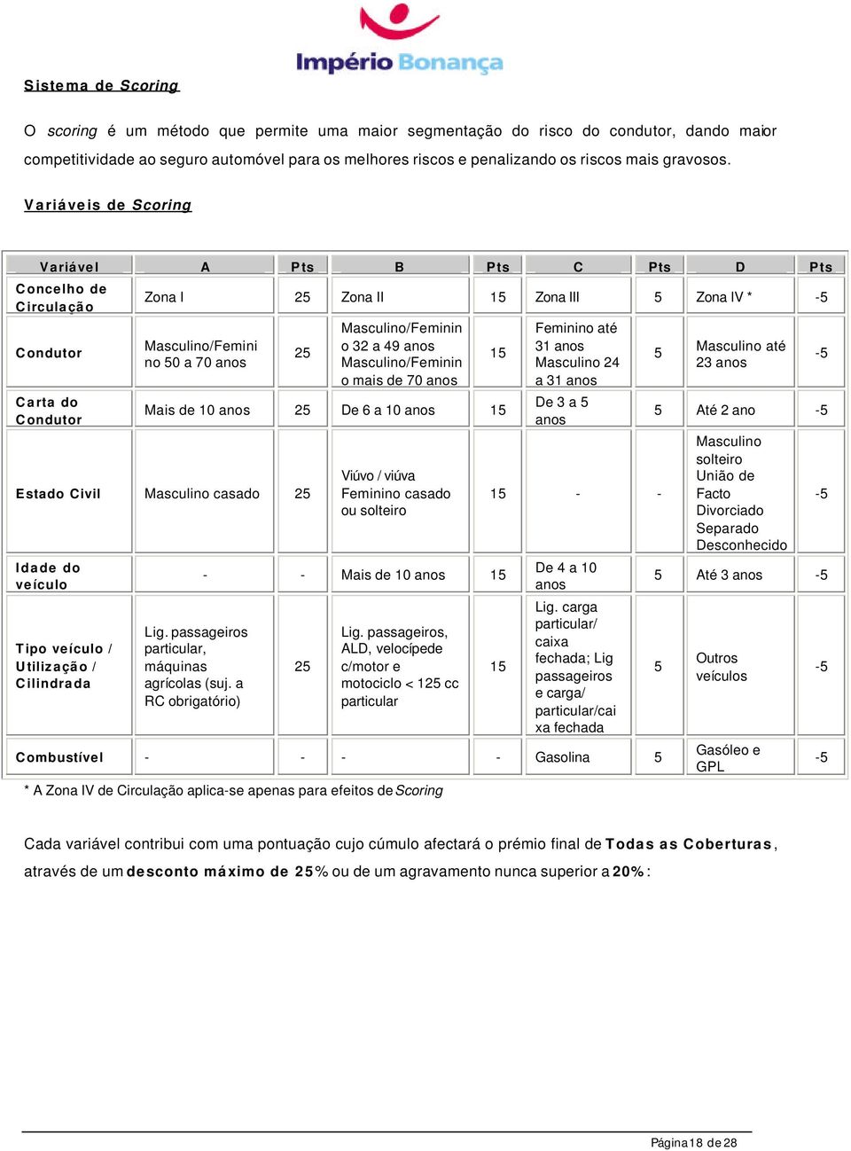 Variáveis de Scoring Variável A Pts B Pts C Pts D Pts Concelho de Circulação Condutor Carta do Condutor Zona I 25 Zona II 15 Zona III 5 Zona IV * -5 Masculino/Femini no 50 a 70 anos 25